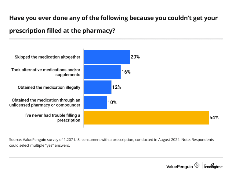 skipping medication