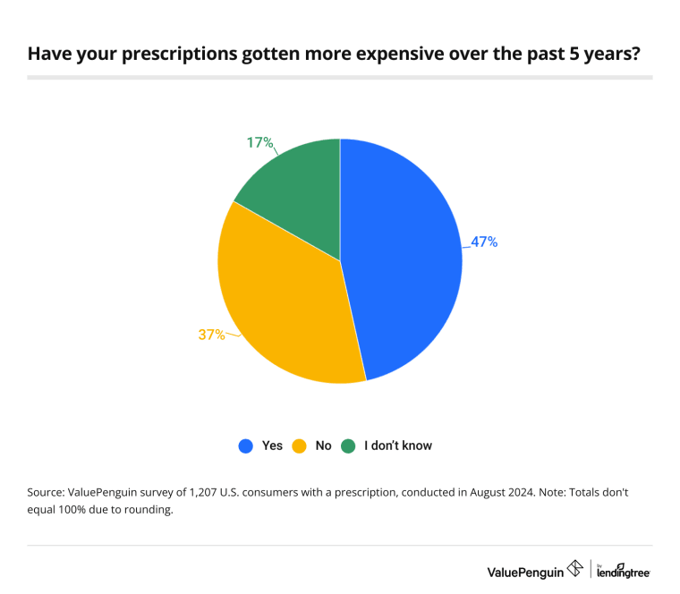 prescription costs