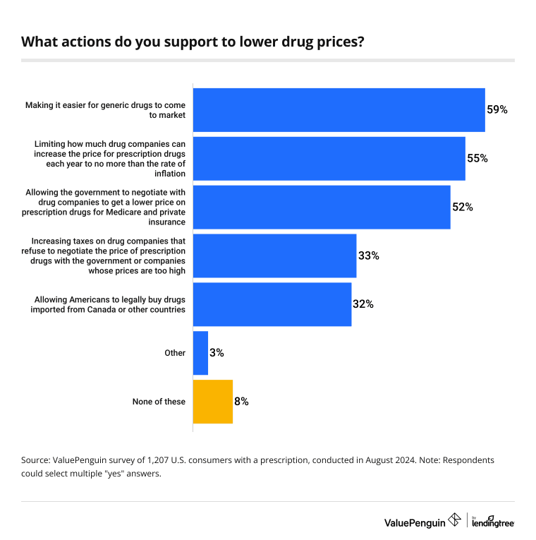 prescriptions drug price actions