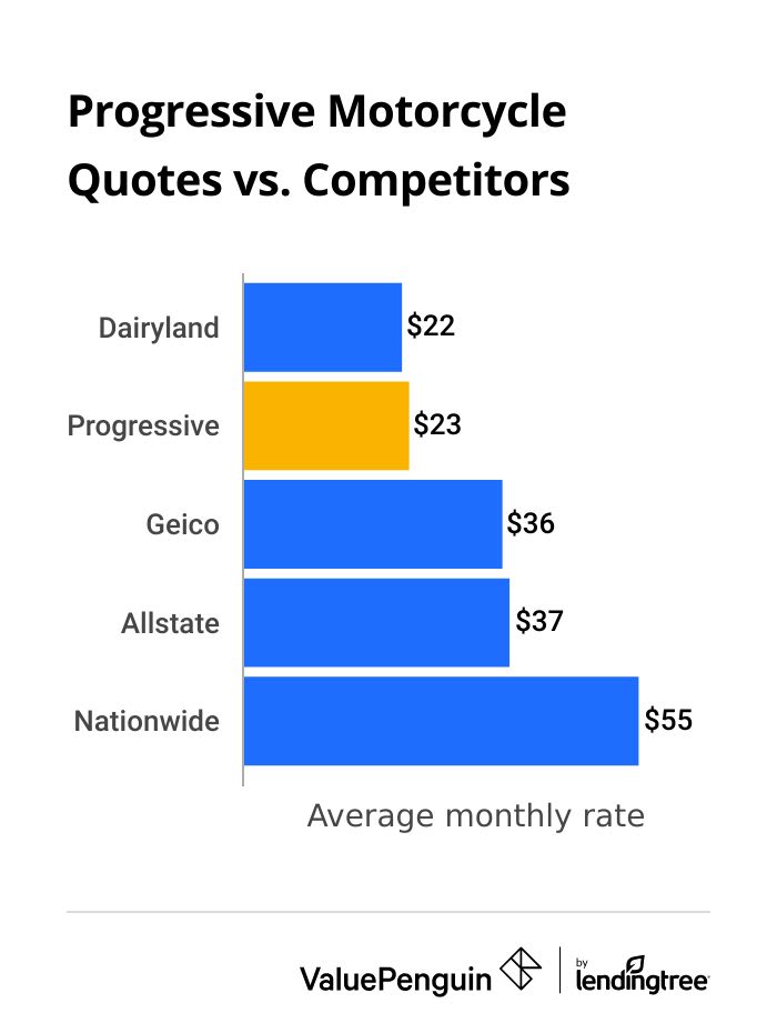 Progressive's motorcycle insurance rates vs. competitors