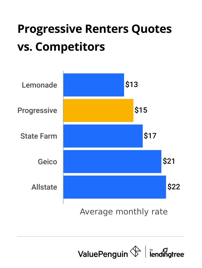 Progressive renters insurance rates vs. competitors
