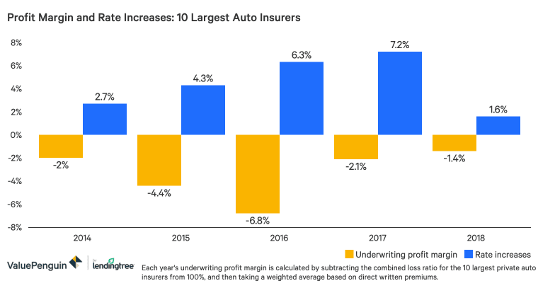 Comparing year-over-year rate increases to the underwriting profit margin from 2014 to 2018