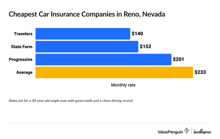 Cheapest car insurance companies in Nevada