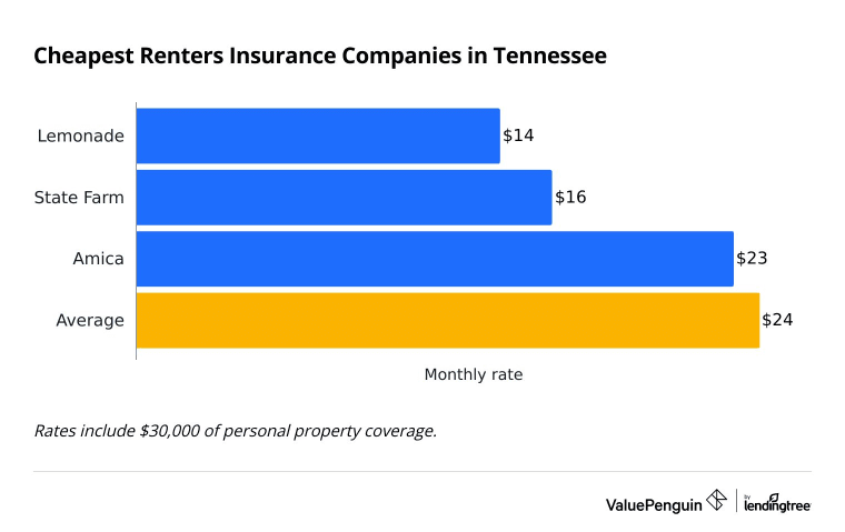 The graph shows which companies are the cheapest for renters insurance in Tennessee