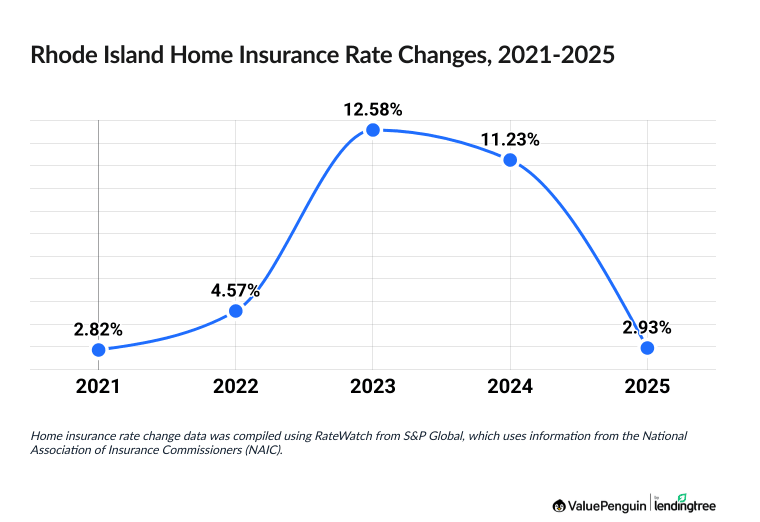 Increased cost of Rhode Island homeowners insurance between 2020 and 2025
