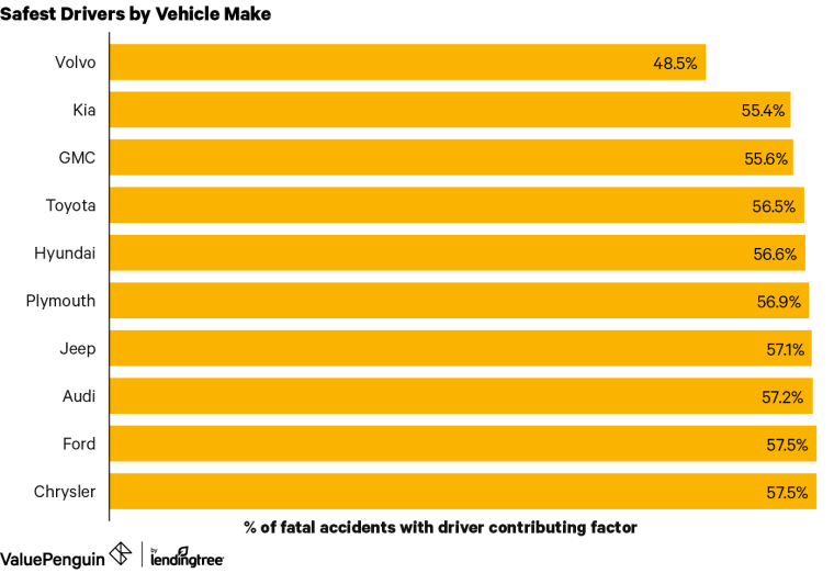 Chart of the vehicle makes whose drivers are least likely to cause a fatal accident.