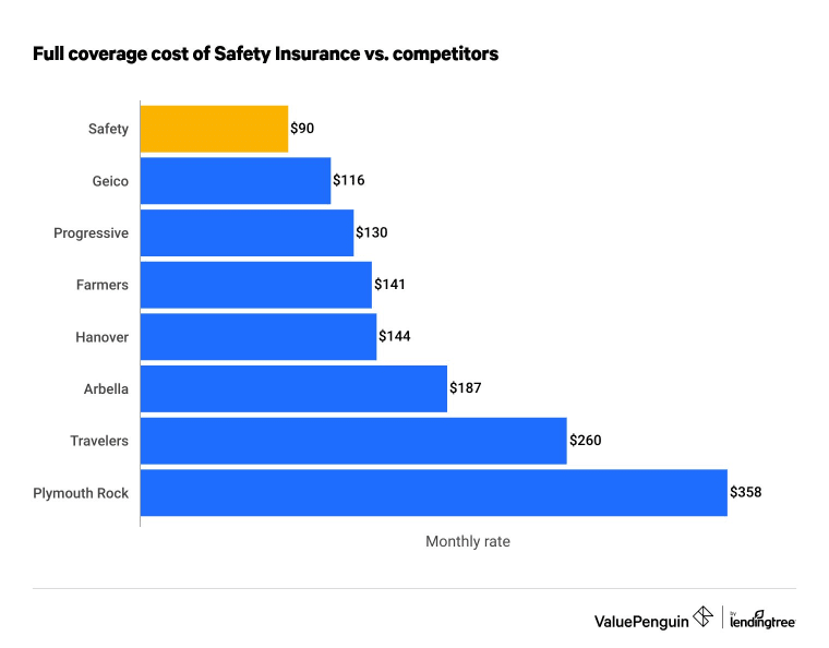 Cost of Safety Insurance full coverage