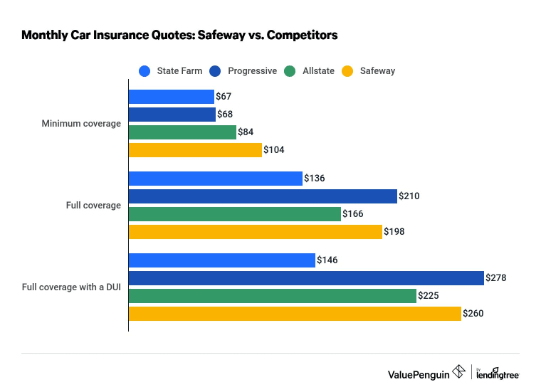 Safeway auto insurance quotes vs. competitors