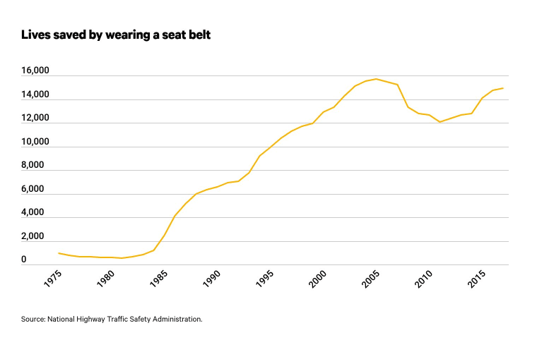 A graph of the lives saved by seatbelts from 1975-2017