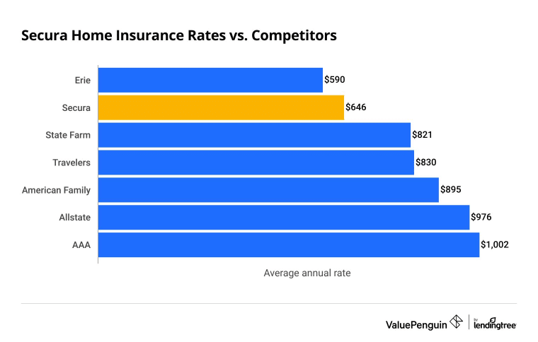 cost of Secura home insurance