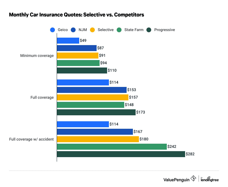 Selective Insurance rates vs. competitors