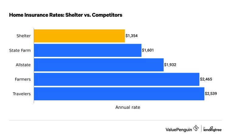 Shelter Homeowners Insurance Rates vs Competitors