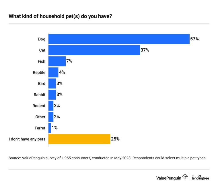 This is a graf about household pets