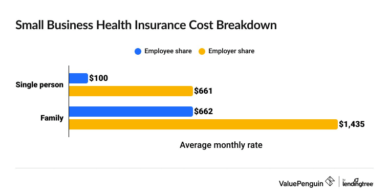 Average health insurance costs for small businesses