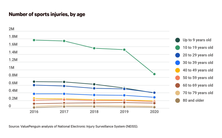 Change in the injuries suffered from sports and recreational activities, by age