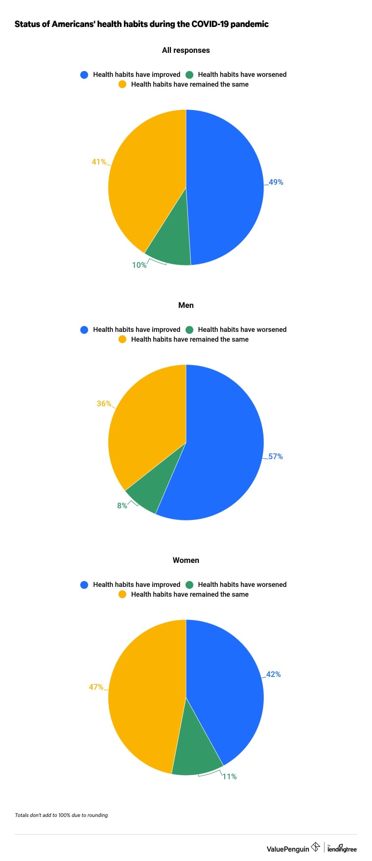 Status of health habits