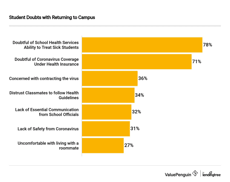 Student Doubts with Returning to Campus