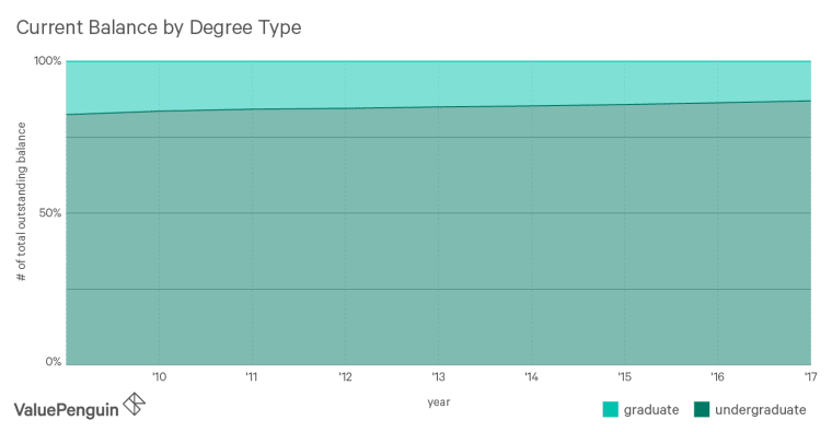 Chart Showing the Percentage of Current Student Loan Debt Outstanding by Degree