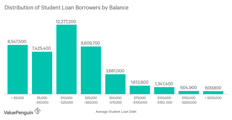 Bar Chart showing the distribution of Student Loan Borrowers by Balance