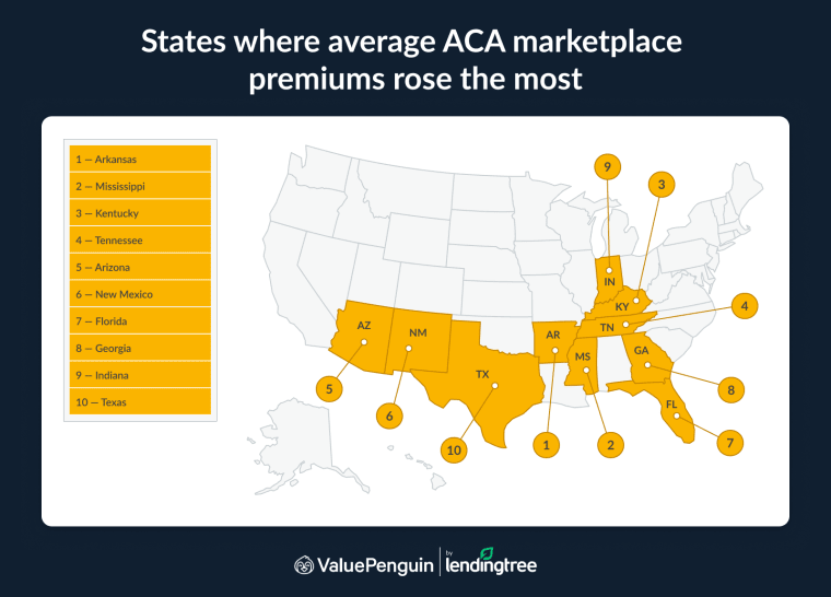 Arkansas had the largest percentage jump at 42.0%.