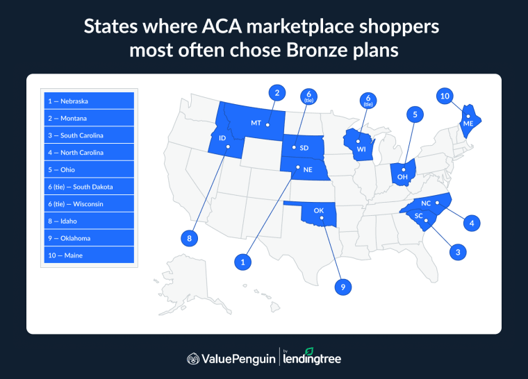 Bronze plans account for over half of all marketplace plan selections, with Nebraska seeing the largest share.