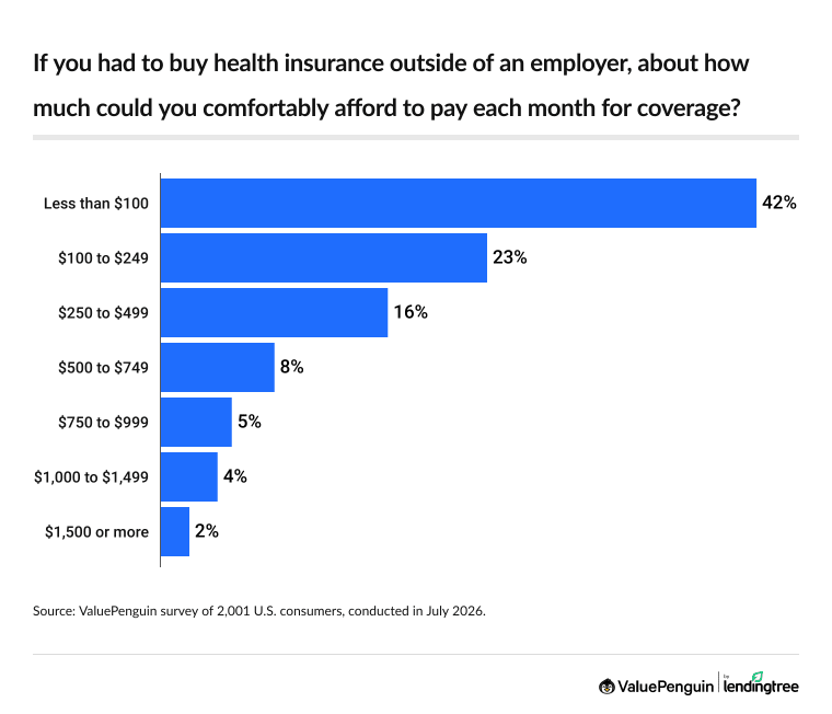 Overall, 42% say they could comfortably spend less than $100 a month, while another 23% say they could manage between $100 and $249.
