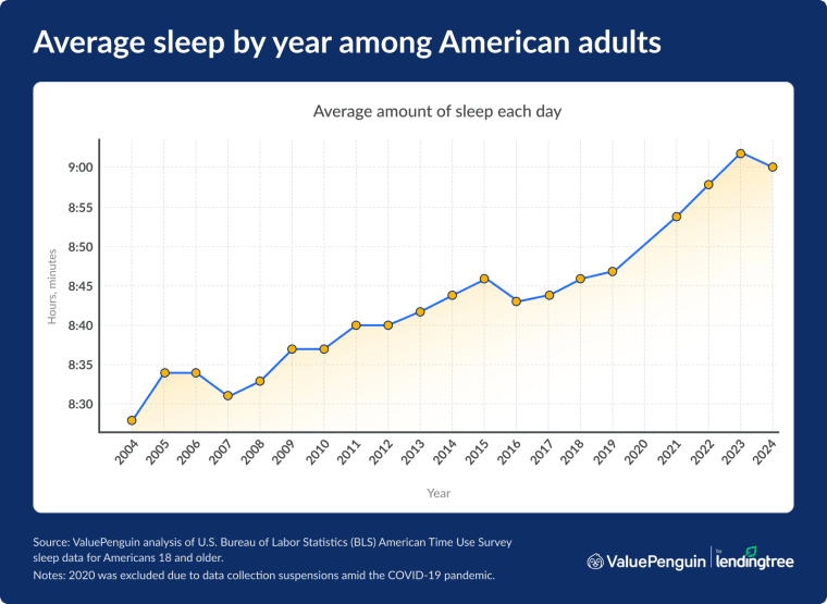 Average sleep by year among American adults.