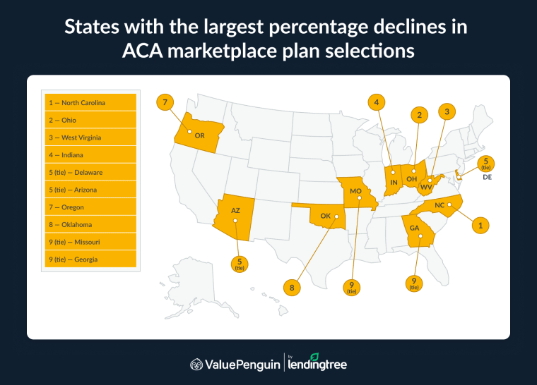 North Carolina saw the steepest percentage drop in marketplace plan selections at 21.9%