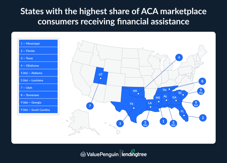 Mississippi had the highest percentage of consumers receiving financial assistance.
