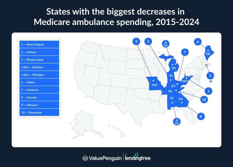 West Virginia saw the largest drop.