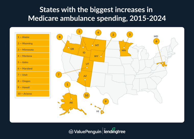 The sharpest growth in Medicare ambulance spending was in Alaska.