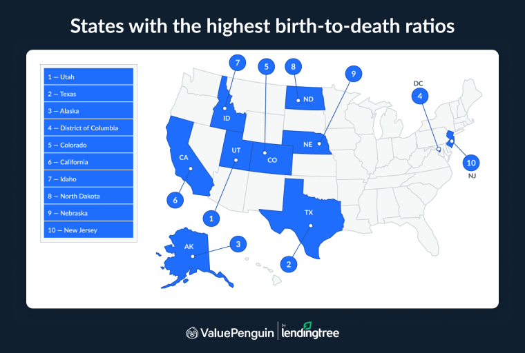 The states with the highest birth-to-death ratios are Utah, Texas and Alaska.