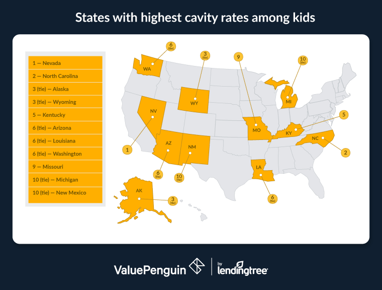 Nevada has the highest cavity rates among kids.