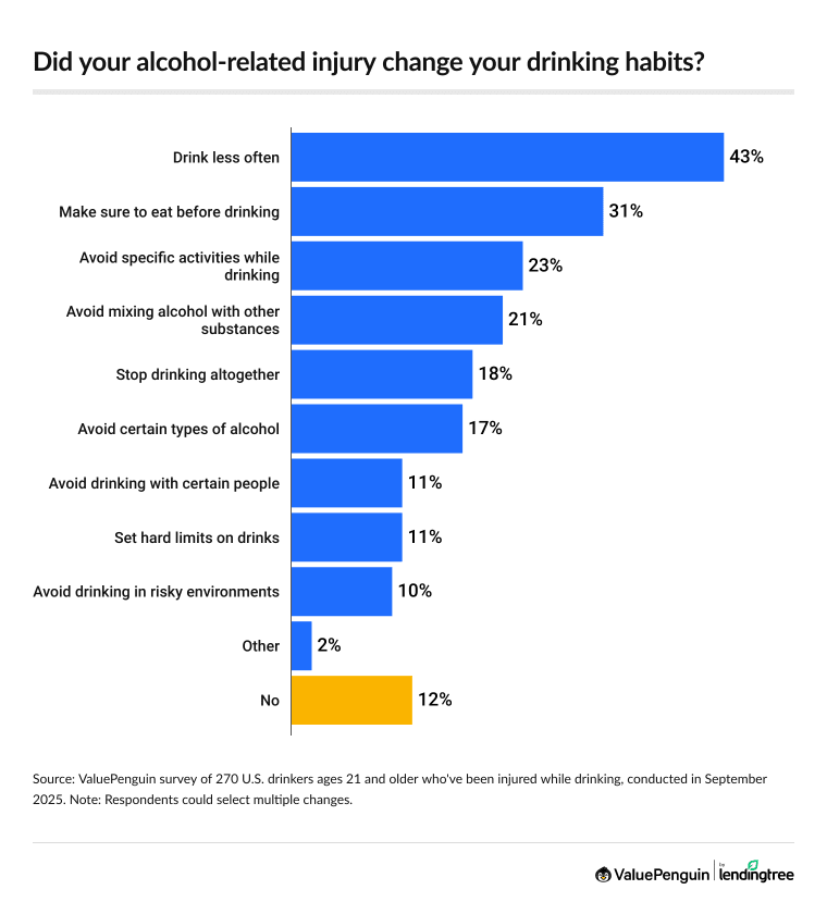 43% of those injured while drinking say they drink less because of it.