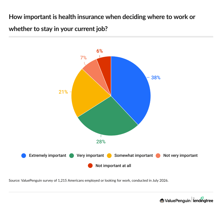 Among those who are employed or job hunting, 87% say the health plan attached to a job matters at least somewhat when they're deciding whether to take a job or stick around.