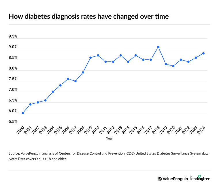 Diabetes diagnosis rates are up 8.2% from 2020 through 2024.