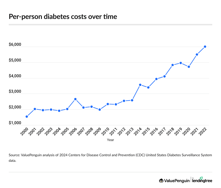Per-person diabetes costs has risen significantly over time.