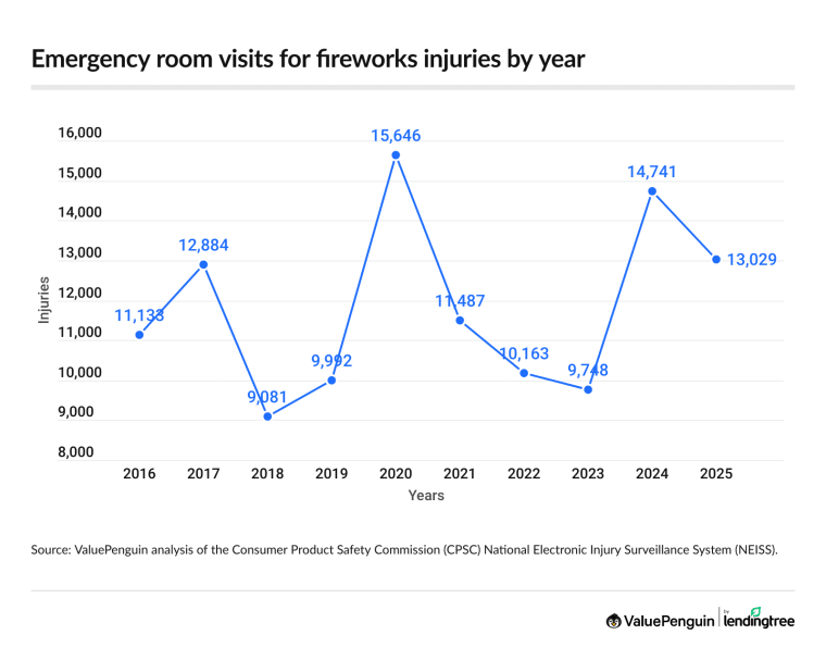 Emergency room visits for fireworks injuries by year.