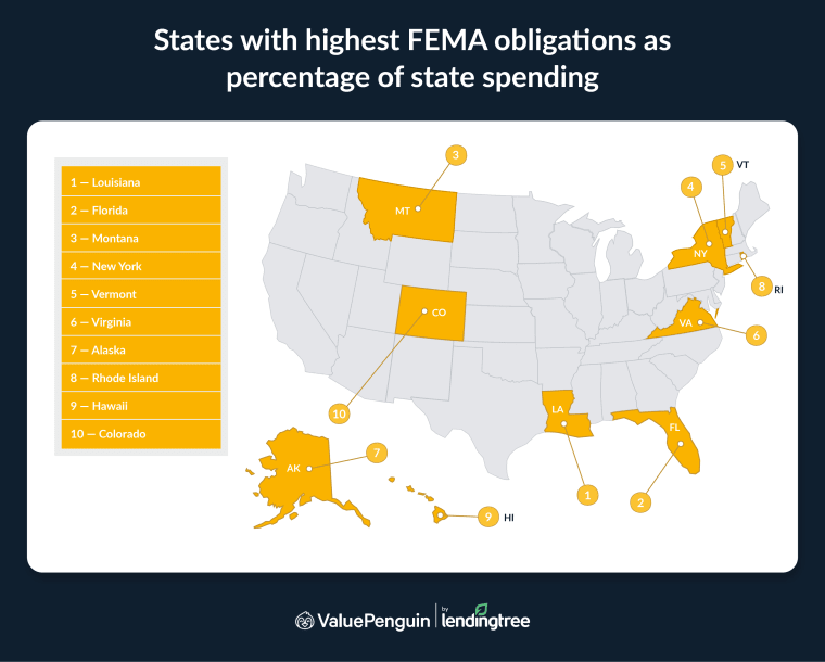 The states with the highest FEMA obligations as a percentage of state spending are Louisiana, Florida and Montana.