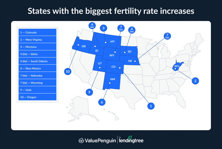 The states with the biggest fertility rate increases are Colorado, West Virginia and Montana.