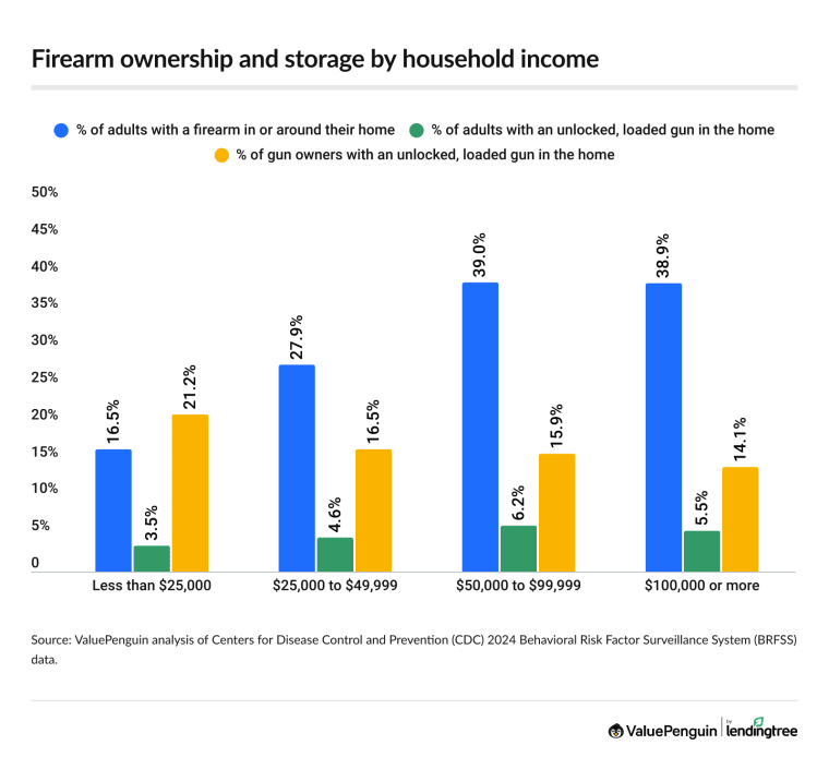 Firearm ownership and storage by household income.