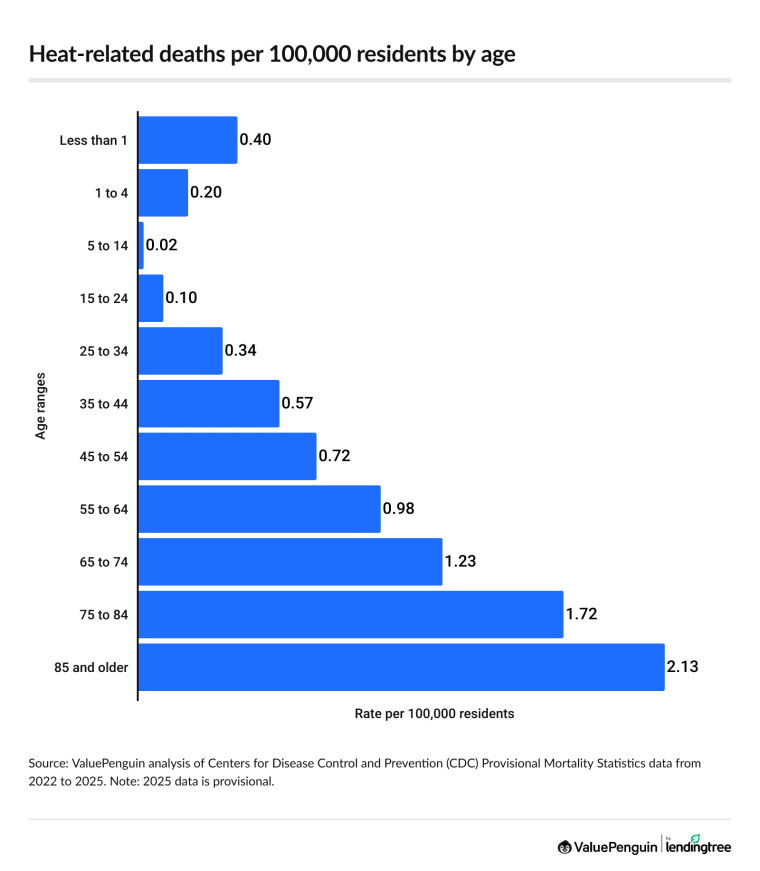 Heat-related deaths per 100,000 residents by age.