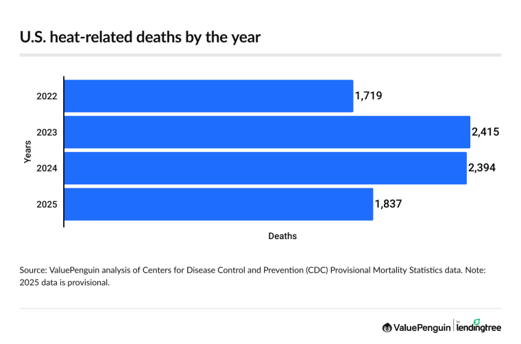 U.S. heat-related deaths by the year, from 2022 to 2025.