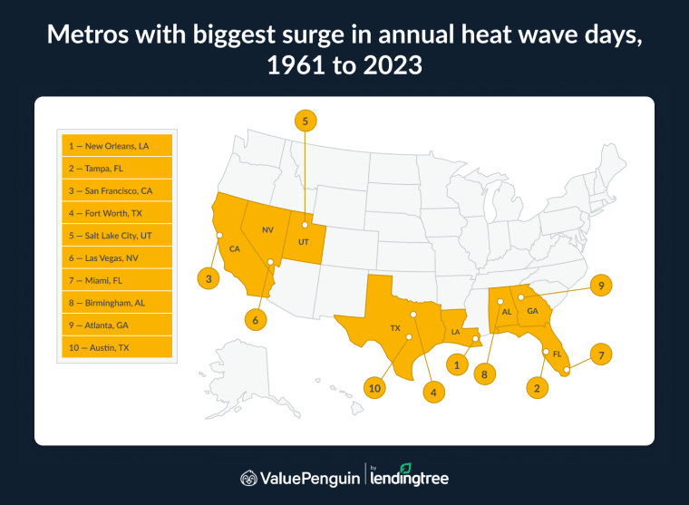 Metros with biggest surge in annual heat wave days, 1961 to 2023.