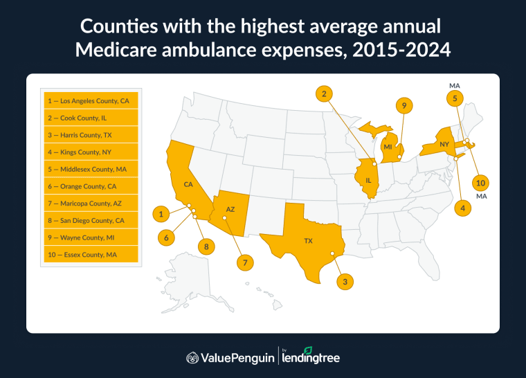 The highest average annual ambulance spending for Medicare beneficiaries was in California’s Los Angeles County.