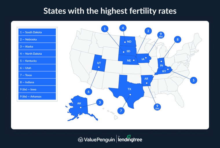 The states with the highest fertility rates are South Dakota, Nebraska and Alaska.