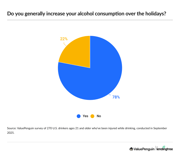 78% of drinkers ages 21 and older increase alcohol consumption over the holidays.