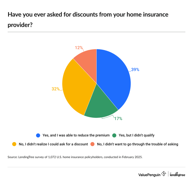 56% of home insurance policyholders have asked for discounts from their provider.