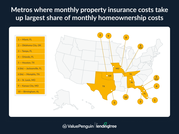The metros where monthly property insurance costs take up the largest share of monthly homeownership costs are Miami, FL; Oklahoma City, OK; and Tampa, FL.