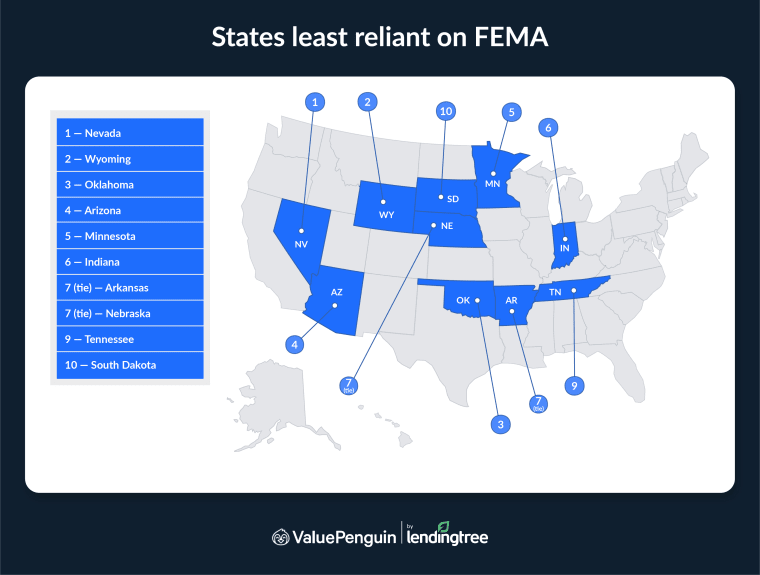 The states least reliant on FEMA are Nevada, Wyoming and Oklahoma.